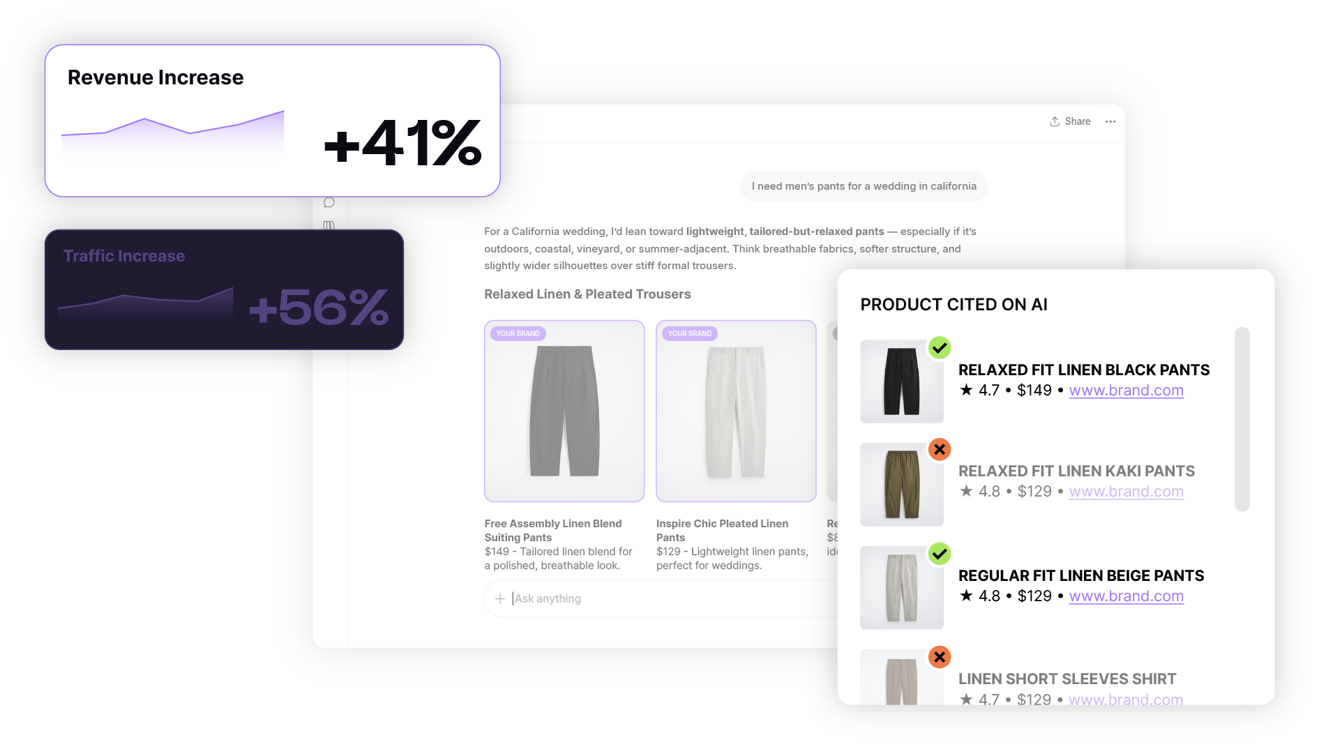 Revenue up 41% and traffic up 56%, with the brand's products cited in an AI shopping conversation